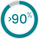 Infographic representing >90% in a circle graph