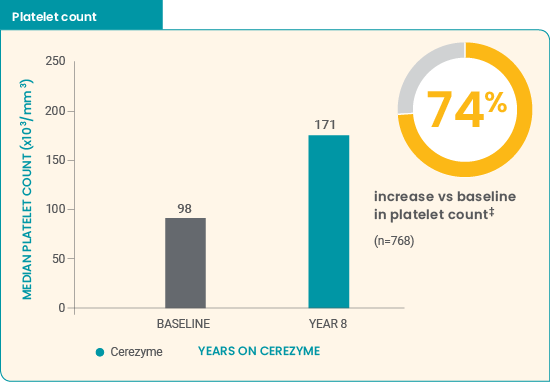 +74% increase in mean platelet count